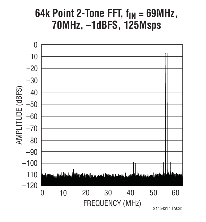 LTC2145-14Ӧͼ